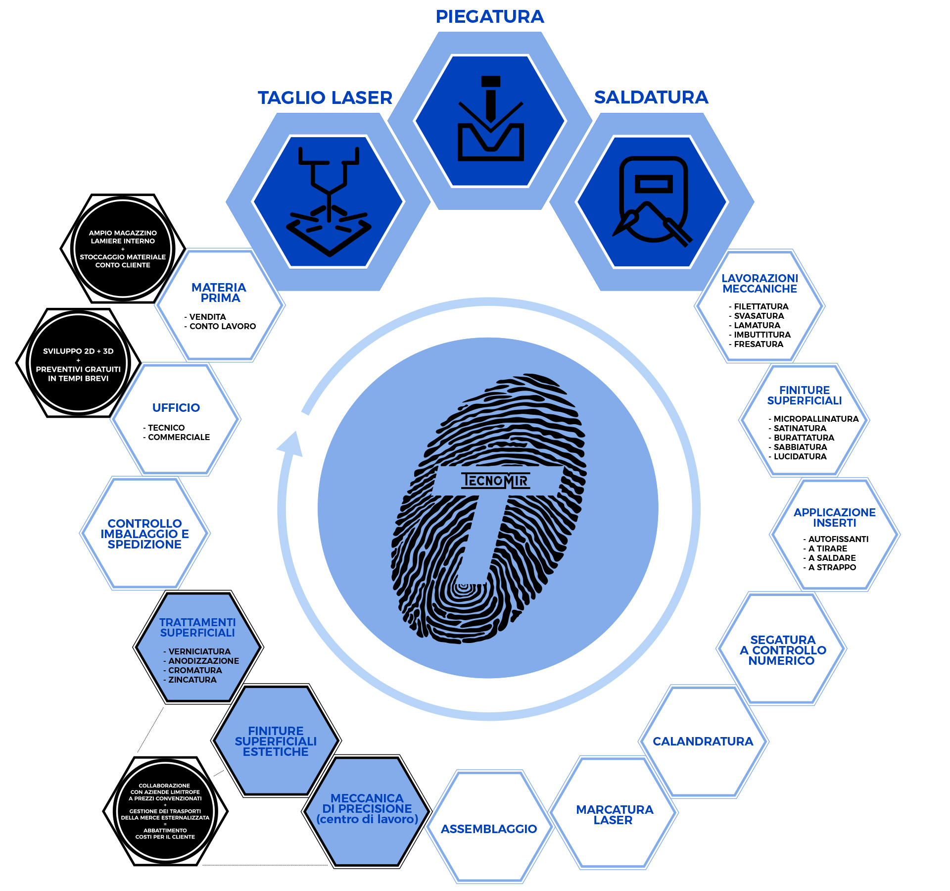 ciclo-produttivo-completo-tecnomir